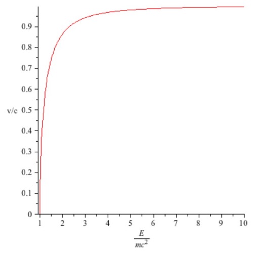 The graph of speed attainable vs energy input. Image by me.