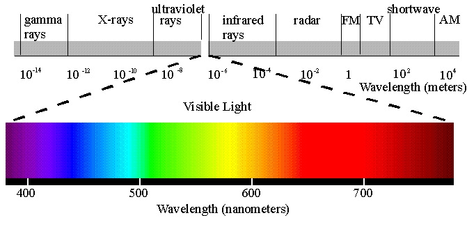 The electromagnetic spectrum