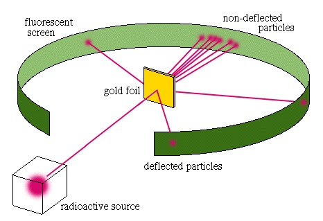 Rutherford's apparatus for figuring out atomic structure.