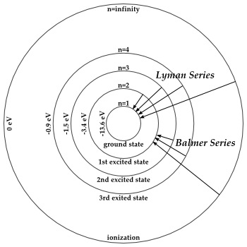 A schematic diagram of the quantized energy levels for electrons orbiting the atomic nucleus of Hydrogen (for simplicity).
