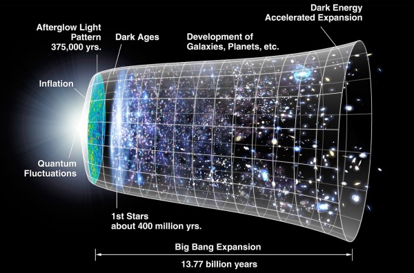 [a cartoon picture showing the history of the universe]