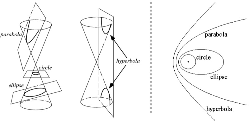 Conic sections
