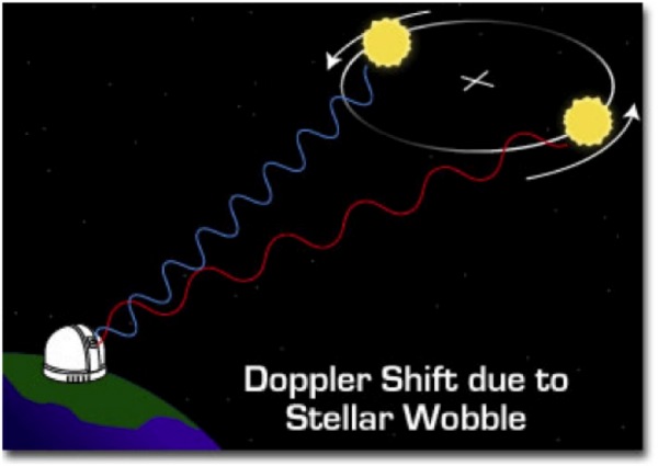Using the Doppler effect for light to detect exoplanets
