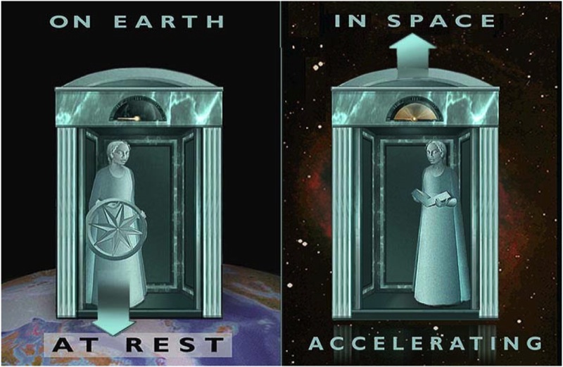 The Equivalence Principle states that a gravitational pull is indistinguishable in a local experiment from an acceleration