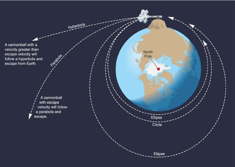 Orbiting Earth vs escaping it