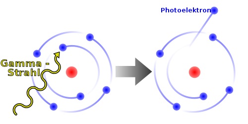 Schematic diagram of a photon kicking an electron out of atomic orbit.