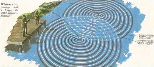 A cartoon of two fisherman lures creating water wave interference on a lake.