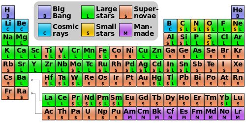 [periodic table of chemistry, depicting the usual array of atomic elements, coloured by whether they are produced in the big bang, cosmic rays, large stars, small stars, supernovae, or in human laboratories.]