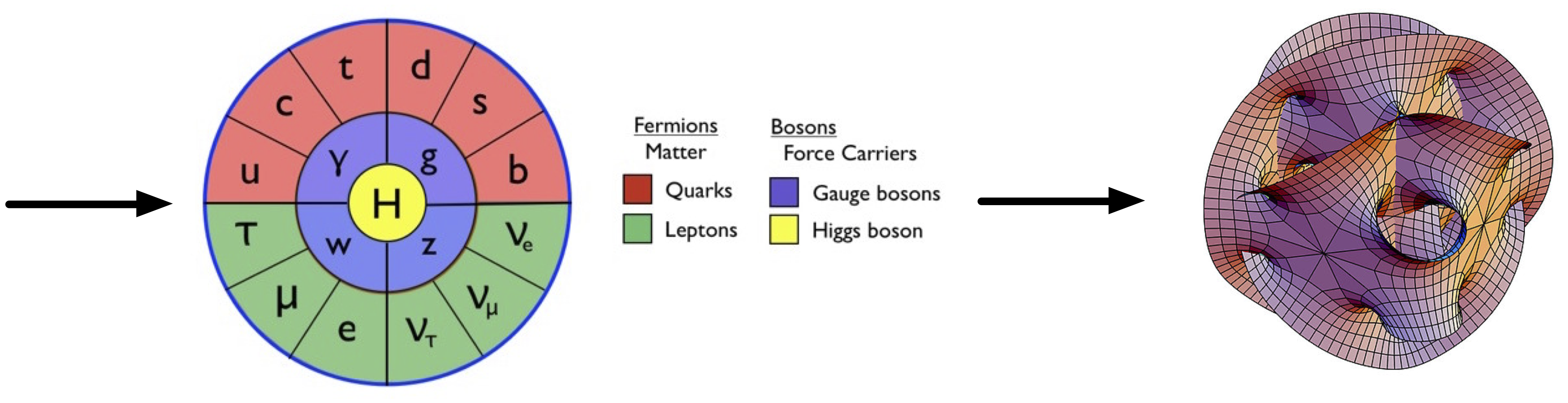 [`periodic table' of subatomic physics, depicting quarks, leptons, spin-1 force carriers, and the Higgs.]