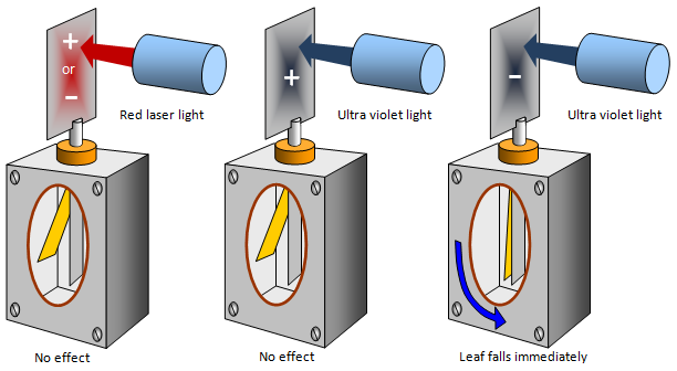 The setup for the photoelectric effect experiment. UV light is shone on negatively charged Zn plate, which is connected to a gold leaf. Electrons flow and the leaf repels from the plate. If sub-UV-wavelength light is used, nothing happens!