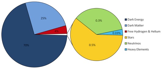 [pie chart of the universe showing approximate percentages composing our cosmos. Over 70% is dark energy, about 25% is dark matter, and less than 5% is made of regular particles like hydrogen, helium, stars, heavy elements, and neutrinos.]