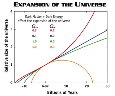 [cartoon graph showing how expansion of the universe differs with time depending on how much of the total density is made of matter (dark and regular) as compared to dark energy]