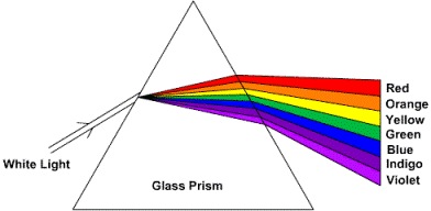 A prism splitting white light into its ROYGBIV colour spectrum.