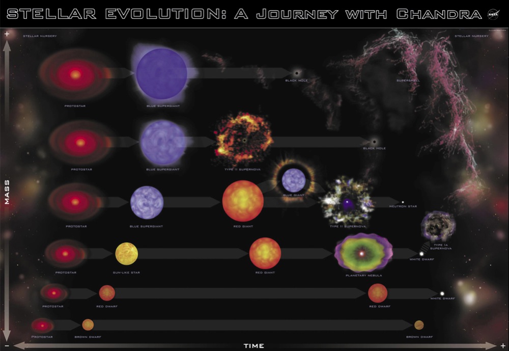 Stellar evolution