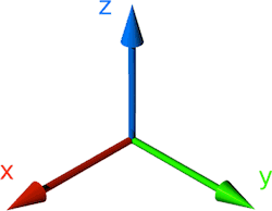 [three orthogonal axes depicting x, y, and z]