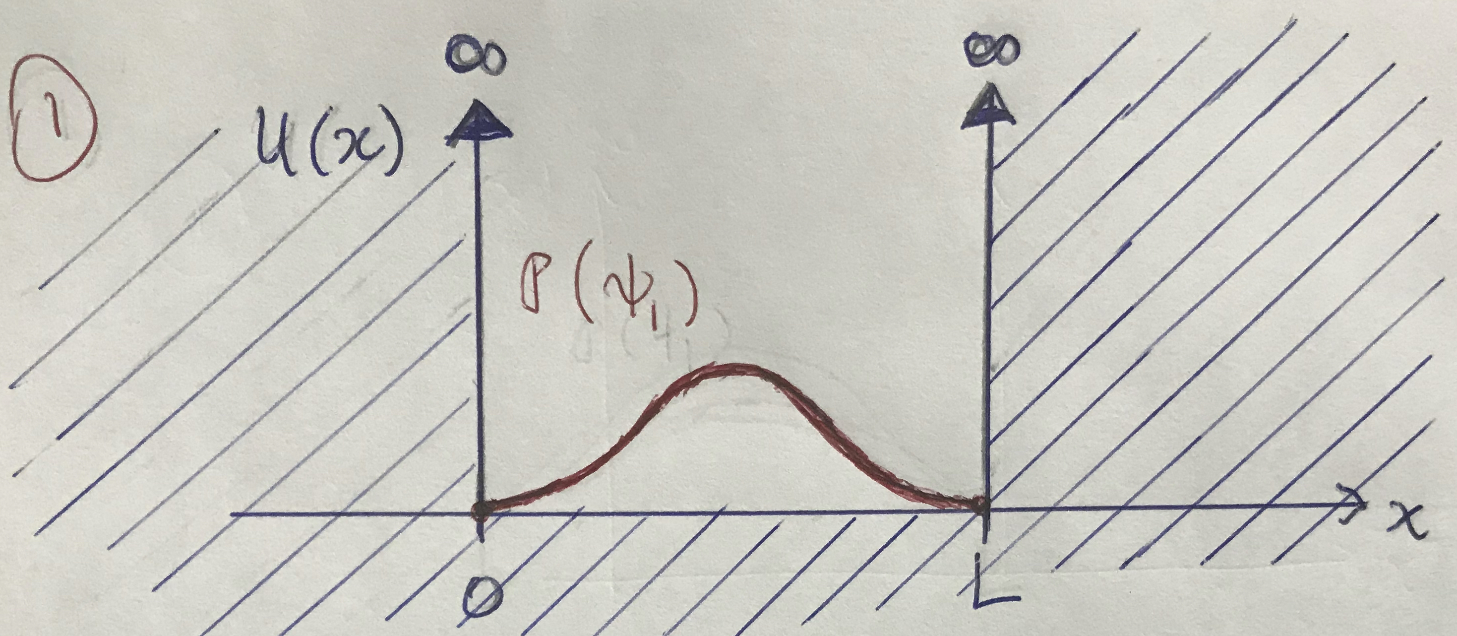 [potential well with infinitely high walls]