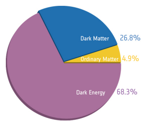 [pie chart of the universe showing approximate percentages composing our cosmos. About 68.3% is dark energy, about 26.8% is dark matter, and less than 5% is made of regular particles like hydrogen, helium, stars, heavy elements, and neutrinos.]