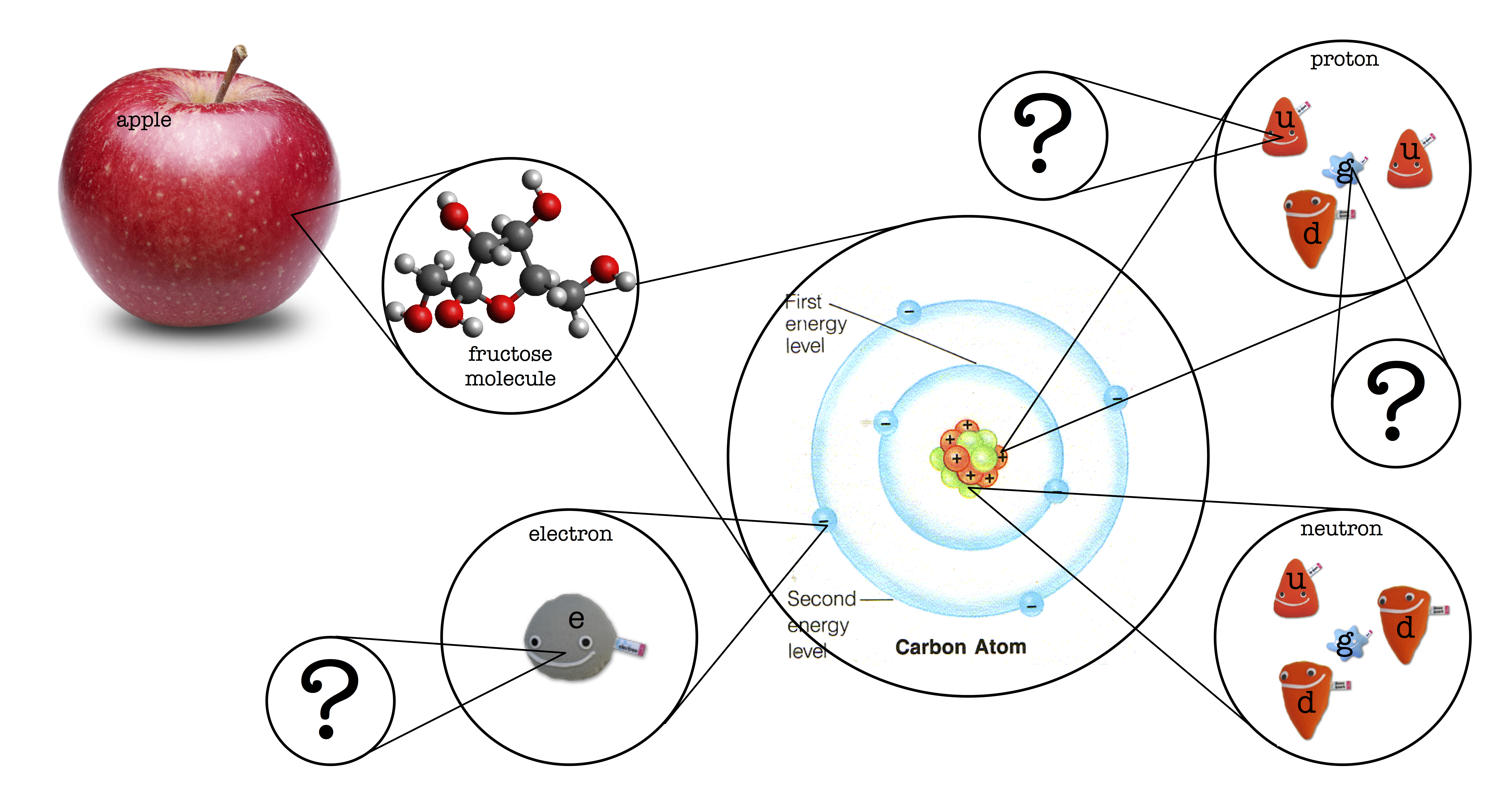 [constituents of apple: molecules, atoms, protons, neutrons, electrons, quarks, gluons...]
