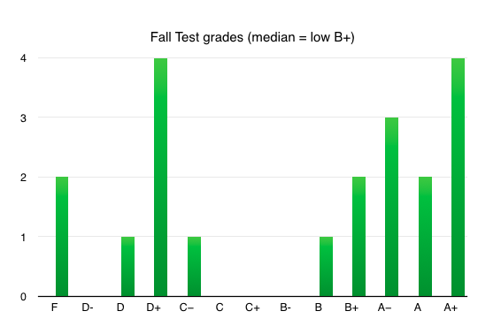 [Fall Test distribution: 
4A+,2A,3A-,2B+,1B,1C-,4D+,1D,2F]