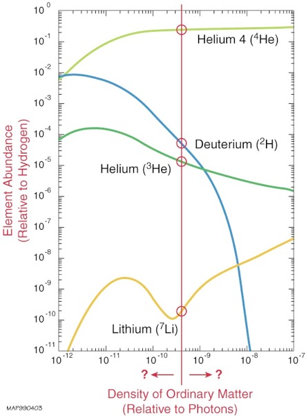 [some complicated curves displaying element abundance (c.f. hydrogen) for deuterium, helium-3, helium-4, depicted on the vertical axis, as sensitive functions of the density of ordinary matter (c.f. photon density), depicted on the horizontal axis]