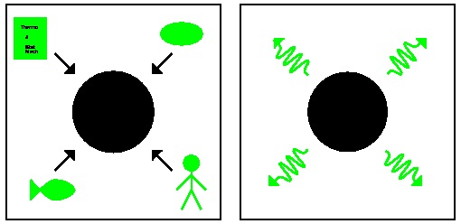 A cartoonized depiction of throwing different objects into a black hole. Image by me.