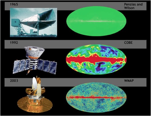 [pictures of the experiments of Penzias and Wilson, COBE, and Planck, alongside all-sky images of the cosmic microwave background radiation obtained using those three pieces of equipment]