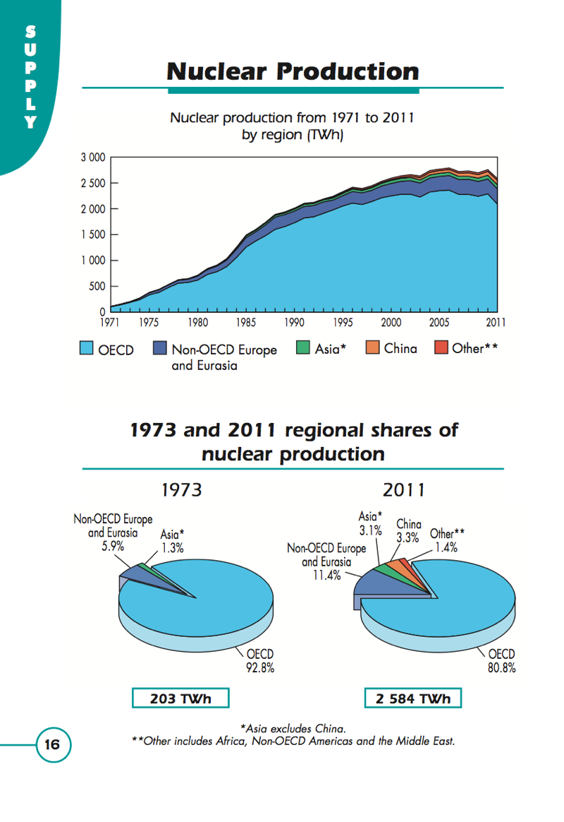 [nuclear production by region - almost totally dominated by OECD countries]