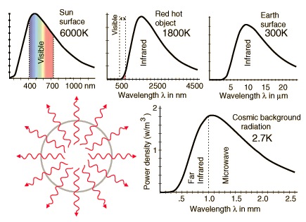 Blackbody radiation thermal spectrum peaks at different wavelengths depending on temperature. The specific equation is known as the Wien displacement law.