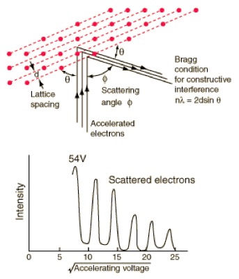 The Davisson-Germer experiment showed that electrons diffract. This unequivocally shows that electrons have wavelike behaviour.