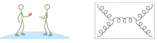 [ice skaters with ball, beside Feynman diagram representing graviton scattering]