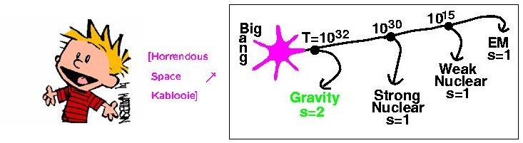 [a cartoon picture depicting the big bang, then at temperature about 1E32 degrees Kelvin (K) gravity splits off, then at about 1E30K the strong nuclear force splits off, then at about 1E15K the electroweak force splits into the electomagnetic and weak forces. ]