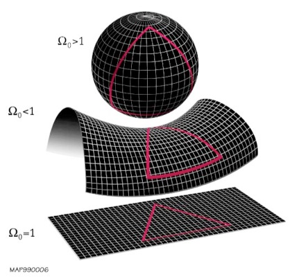 [cartoons of surfaces with spatial curvatures which are positive (sphere), negative (saddle) and zero (flat)]