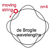[a picture of a string moving around a circular extra dimension with n=4 units of momentum, which fits four de Broglie wavelengths around the extra dimension. ]