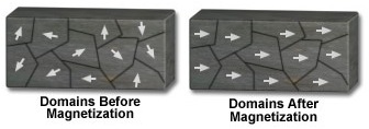 [the picture on the left shows magnetic domains in a material when they are all randomized, pointing in different directions, while the picture on the right shows magnetic domains that have been aligned, producing what we call a magnet.]