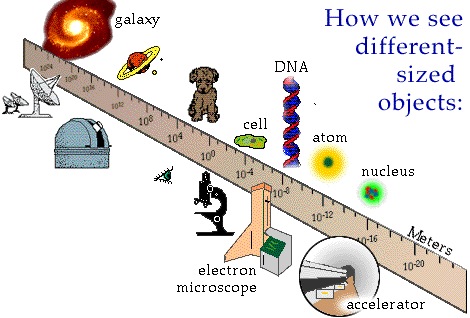 A few images of different measuring apparatus commensurate with different distance scales.