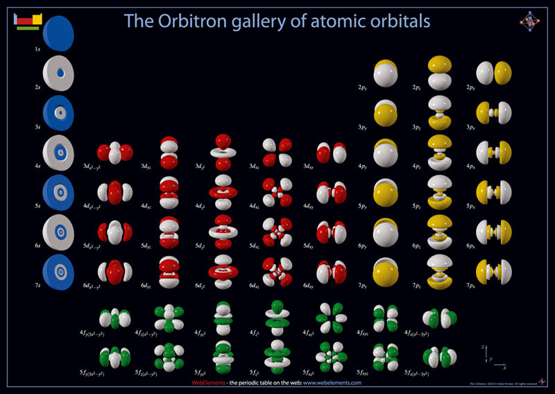 Cartoons of electron wavefunctions for various atomic Hydrogen energy levels.