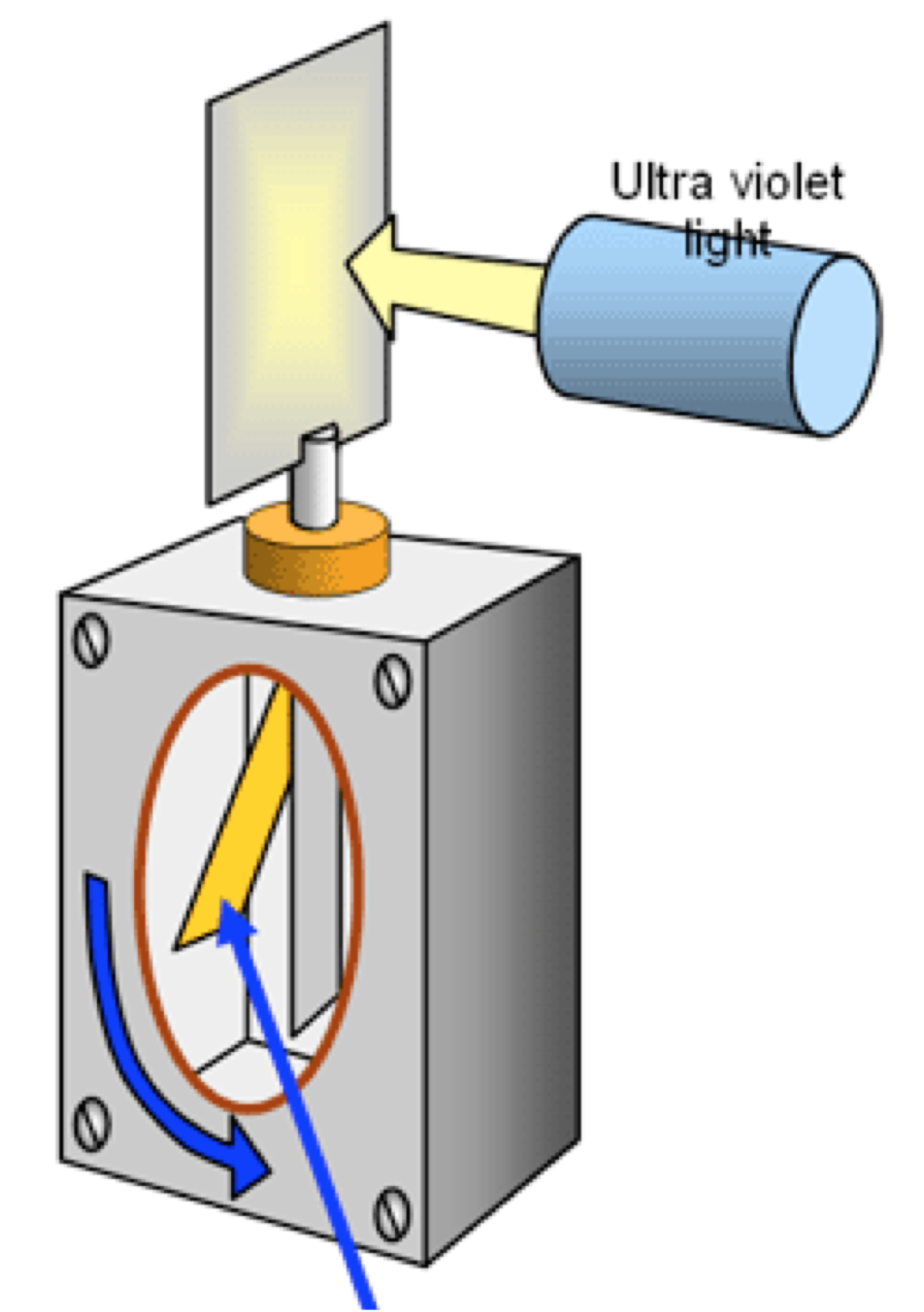 The setup for the photoelectric effect experiment. UV light is shone on negatively charged Zn plate, which is connected to a gold leaf. Electrons flow and the leaf repels from the plate. If sub-UV-wavelength light is used, nothing happens!
