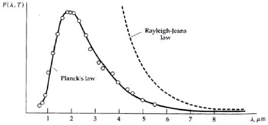 The classical Rayleigh-Jeans graph of blackbody power versus wavelength compared to experimental results.