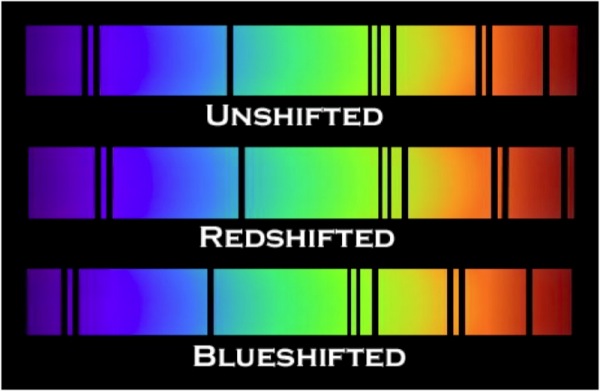 Spectral absorption lines, redshifted or blueshifted