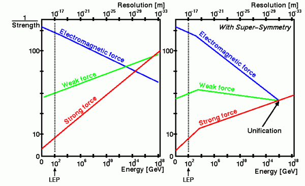 [Graphs of inverse strength of force couplings versus the log of the energy, for the electromagnetic and two nuclear forces. gravity is so weak its coupling falls off the bottom of the page until a high energy scale.]