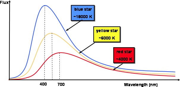 A graph of power emitted by stars vs wavelength in the blue, yellow and red.