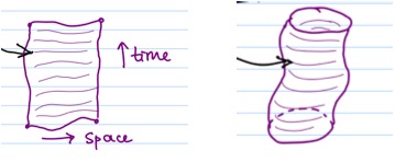 [a hand-drawn sketch of the wiggly worldsheet swept out in spacetime by an open string (left) and a closed string (right)]